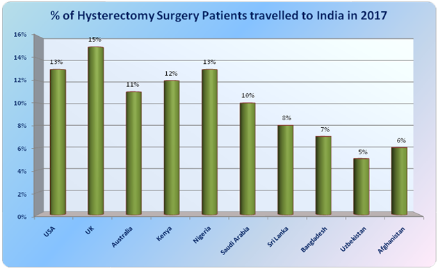 Tanzanian Woman's Hysterectomy Surgery in India: Patient Review
