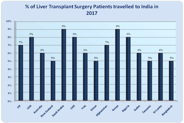 Chronic Liver disease with liver transplant surgery